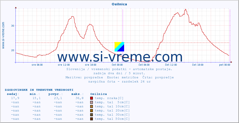 POVPREČJE :: Osilnica :: temp. zraka | vlaga | smer vetra | hitrost vetra | sunki vetra | tlak | padavine | sonce | temp. tal  5cm | temp. tal 10cm | temp. tal 20cm | temp. tal 30cm | temp. tal 50cm :: zadnja dva dni / 5 minut.