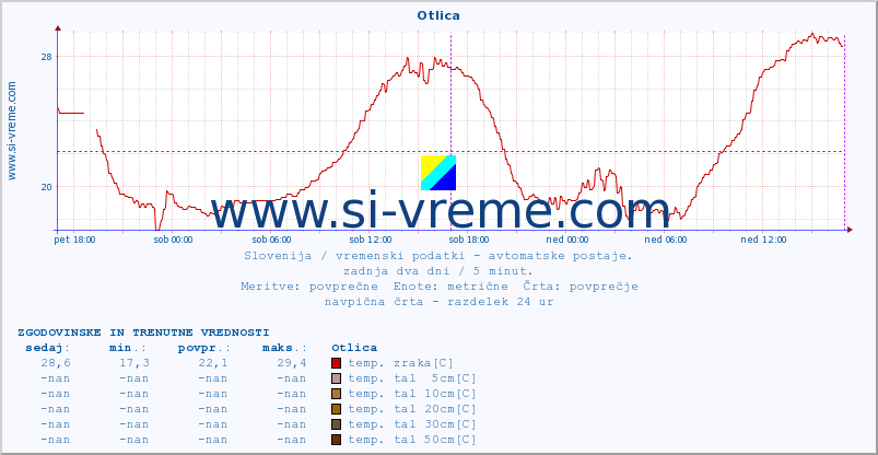 POVPREČJE :: Otlica :: temp. zraka | vlaga | smer vetra | hitrost vetra | sunki vetra | tlak | padavine | sonce | temp. tal  5cm | temp. tal 10cm | temp. tal 20cm | temp. tal 30cm | temp. tal 50cm :: zadnja dva dni / 5 minut.