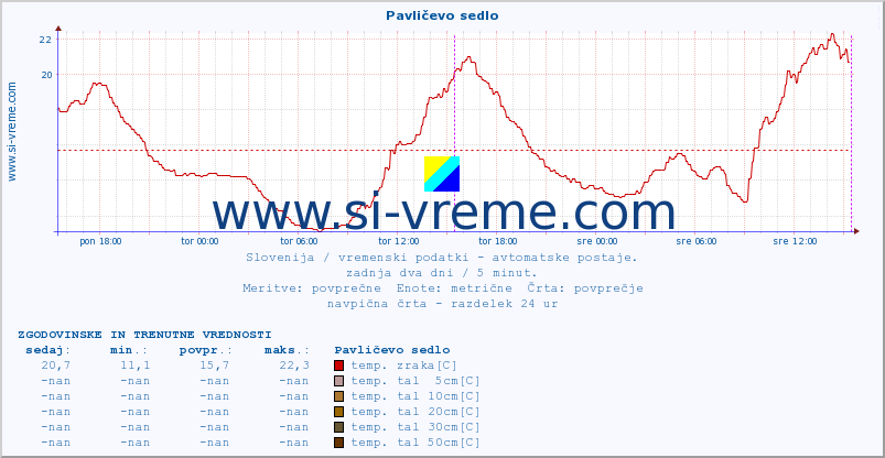 POVPREČJE :: Pavličevo sedlo :: temp. zraka | vlaga | smer vetra | hitrost vetra | sunki vetra | tlak | padavine | sonce | temp. tal  5cm | temp. tal 10cm | temp. tal 20cm | temp. tal 30cm | temp. tal 50cm :: zadnja dva dni / 5 minut.