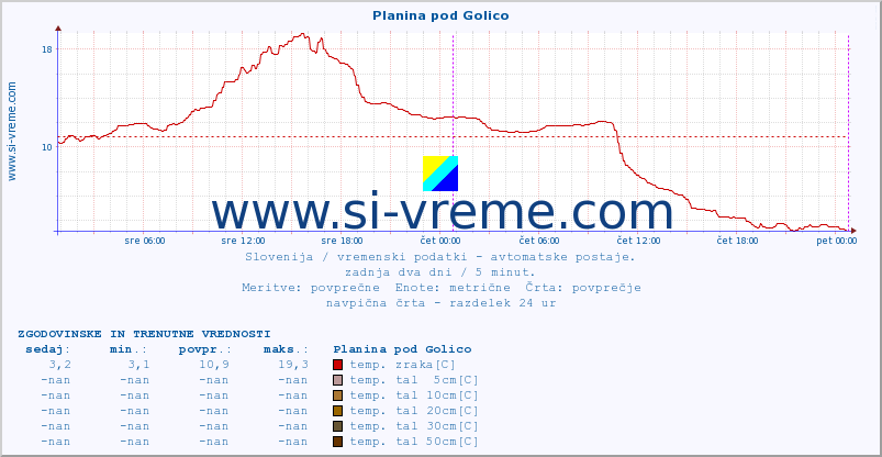 POVPREČJE :: Planina pod Golico :: temp. zraka | vlaga | smer vetra | hitrost vetra | sunki vetra | tlak | padavine | sonce | temp. tal  5cm | temp. tal 10cm | temp. tal 20cm | temp. tal 30cm | temp. tal 50cm :: zadnja dva dni / 5 minut.