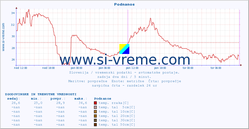 POVPREČJE :: Podnanos :: temp. zraka | vlaga | smer vetra | hitrost vetra | sunki vetra | tlak | padavine | sonce | temp. tal  5cm | temp. tal 10cm | temp. tal 20cm | temp. tal 30cm | temp. tal 50cm :: zadnja dva dni / 5 minut.