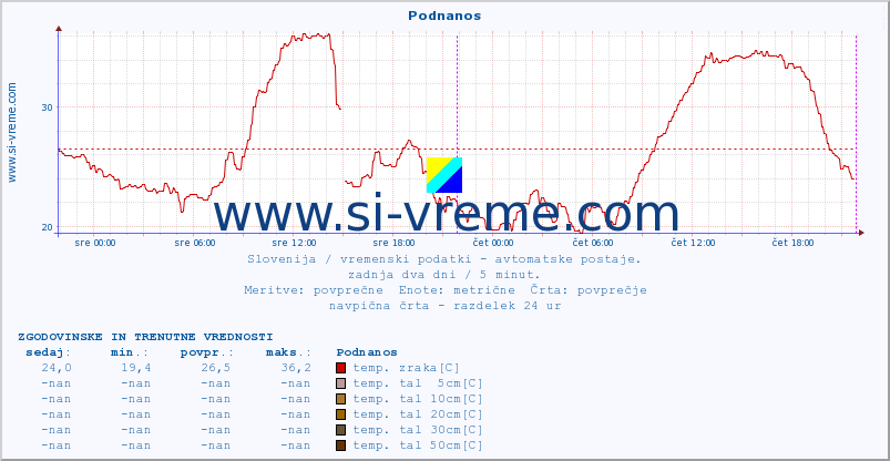 POVPREČJE :: Podnanos :: temp. zraka | vlaga | smer vetra | hitrost vetra | sunki vetra | tlak | padavine | sonce | temp. tal  5cm | temp. tal 10cm | temp. tal 20cm | temp. tal 30cm | temp. tal 50cm :: zadnja dva dni / 5 minut.