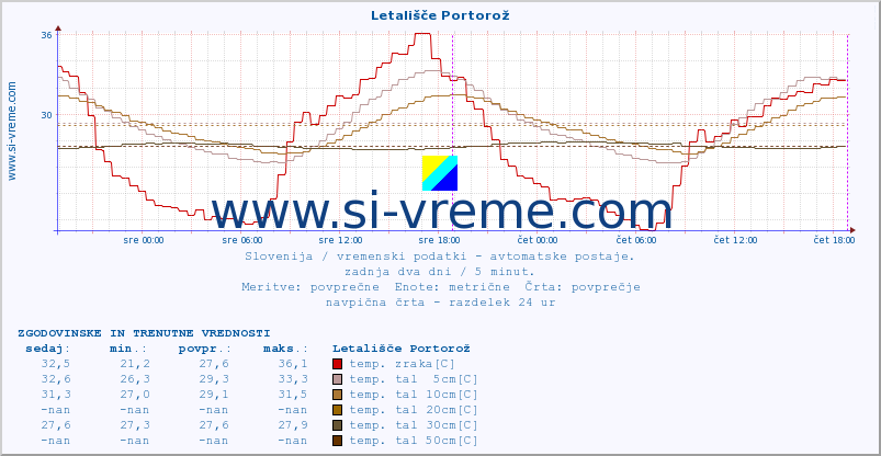 POVPREČJE :: Letališče Portorož :: temp. zraka | vlaga | smer vetra | hitrost vetra | sunki vetra | tlak | padavine | sonce | temp. tal  5cm | temp. tal 10cm | temp. tal 20cm | temp. tal 30cm | temp. tal 50cm :: zadnja dva dni / 5 minut.