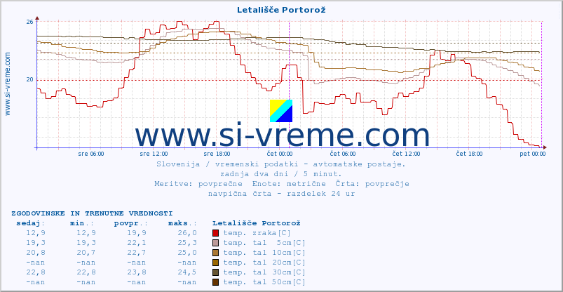 POVPREČJE :: Letališče Portorož :: temp. zraka | vlaga | smer vetra | hitrost vetra | sunki vetra | tlak | padavine | sonce | temp. tal  5cm | temp. tal 10cm | temp. tal 20cm | temp. tal 30cm | temp. tal 50cm :: zadnja dva dni / 5 minut.