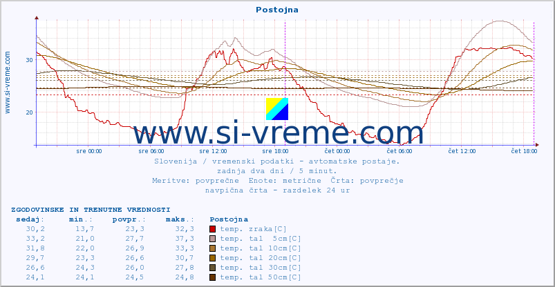 POVPREČJE :: Postojna :: temp. zraka | vlaga | smer vetra | hitrost vetra | sunki vetra | tlak | padavine | sonce | temp. tal  5cm | temp. tal 10cm | temp. tal 20cm | temp. tal 30cm | temp. tal 50cm :: zadnja dva dni / 5 minut.