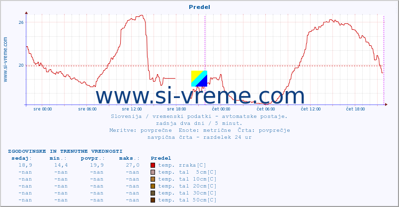 POVPREČJE :: Predel :: temp. zraka | vlaga | smer vetra | hitrost vetra | sunki vetra | tlak | padavine | sonce | temp. tal  5cm | temp. tal 10cm | temp. tal 20cm | temp. tal 30cm | temp. tal 50cm :: zadnja dva dni / 5 minut.