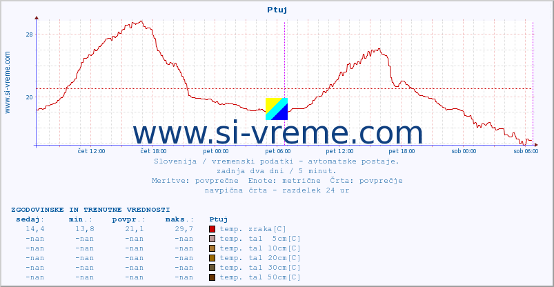 POVPREČJE :: Ptuj :: temp. zraka | vlaga | smer vetra | hitrost vetra | sunki vetra | tlak | padavine | sonce | temp. tal  5cm | temp. tal 10cm | temp. tal 20cm | temp. tal 30cm | temp. tal 50cm :: zadnja dva dni / 5 minut.