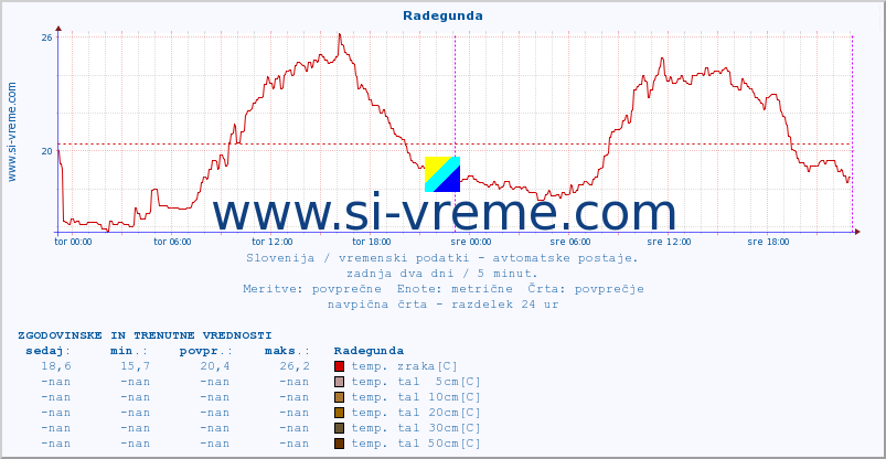 POVPREČJE :: Radegunda :: temp. zraka | vlaga | smer vetra | hitrost vetra | sunki vetra | tlak | padavine | sonce | temp. tal  5cm | temp. tal 10cm | temp. tal 20cm | temp. tal 30cm | temp. tal 50cm :: zadnja dva dni / 5 minut.