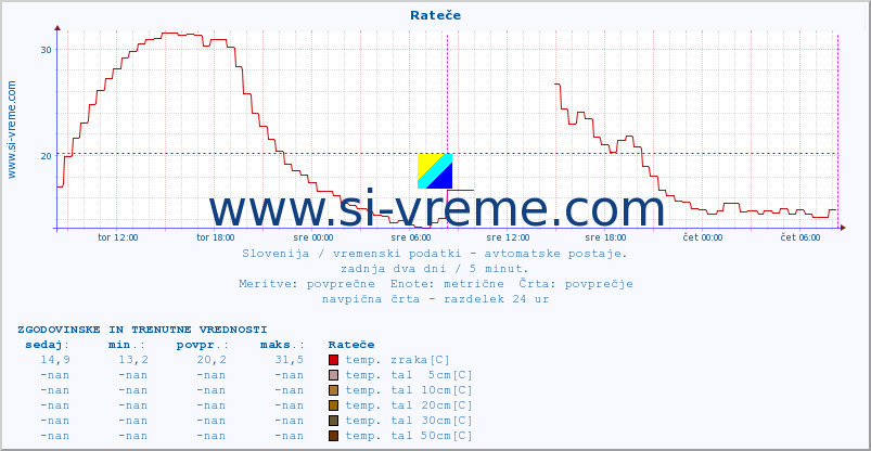 POVPREČJE :: Rateče :: temp. zraka | vlaga | smer vetra | hitrost vetra | sunki vetra | tlak | padavine | sonce | temp. tal  5cm | temp. tal 10cm | temp. tal 20cm | temp. tal 30cm | temp. tal 50cm :: zadnja dva dni / 5 minut.