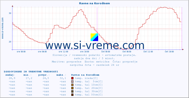 POVPREČJE :: Ravne na Koroškem :: temp. zraka | vlaga | smer vetra | hitrost vetra | sunki vetra | tlak | padavine | sonce | temp. tal  5cm | temp. tal 10cm | temp. tal 20cm | temp. tal 30cm | temp. tal 50cm :: zadnja dva dni / 5 minut.