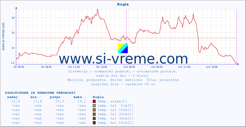 POVPREČJE :: Rogla :: temp. zraka | vlaga | smer vetra | hitrost vetra | sunki vetra | tlak | padavine | sonce | temp. tal  5cm | temp. tal 10cm | temp. tal 20cm | temp. tal 30cm | temp. tal 50cm :: zadnja dva dni / 5 minut.