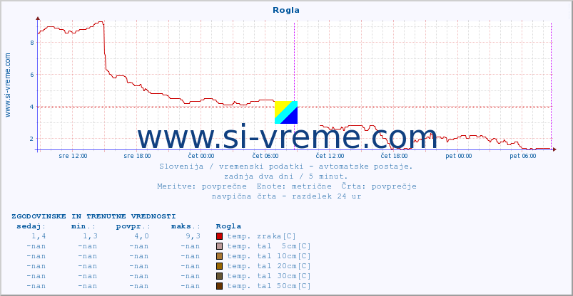 POVPREČJE :: Rogla :: temp. zraka | vlaga | smer vetra | hitrost vetra | sunki vetra | tlak | padavine | sonce | temp. tal  5cm | temp. tal 10cm | temp. tal 20cm | temp. tal 30cm | temp. tal 50cm :: zadnja dva dni / 5 minut.