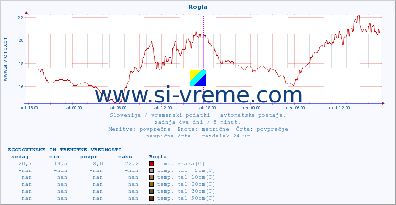 POVPREČJE :: Rogla :: temp. zraka | vlaga | smer vetra | hitrost vetra | sunki vetra | tlak | padavine | sonce | temp. tal  5cm | temp. tal 10cm | temp. tal 20cm | temp. tal 30cm | temp. tal 50cm :: zadnja dva dni / 5 minut.