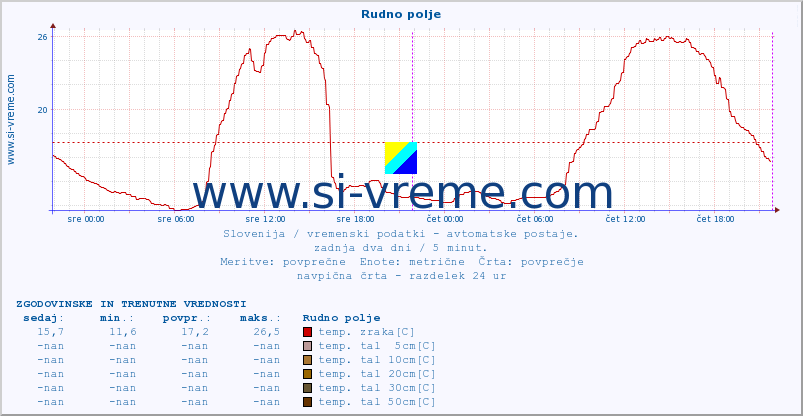 POVPREČJE :: Rudno polje :: temp. zraka | vlaga | smer vetra | hitrost vetra | sunki vetra | tlak | padavine | sonce | temp. tal  5cm | temp. tal 10cm | temp. tal 20cm | temp. tal 30cm | temp. tal 50cm :: zadnja dva dni / 5 minut.