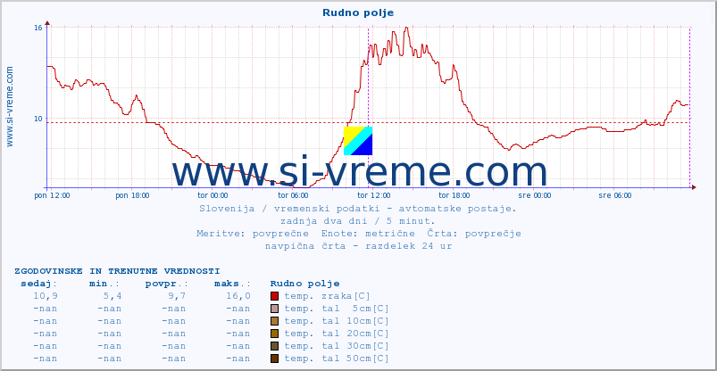 POVPREČJE :: Rudno polje :: temp. zraka | vlaga | smer vetra | hitrost vetra | sunki vetra | tlak | padavine | sonce | temp. tal  5cm | temp. tal 10cm | temp. tal 20cm | temp. tal 30cm | temp. tal 50cm :: zadnja dva dni / 5 minut.