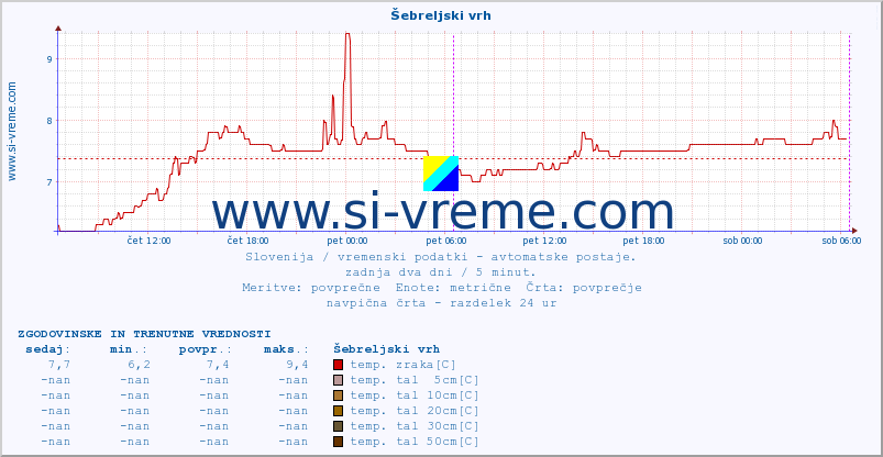 POVPREČJE :: Šebreljski vrh :: temp. zraka | vlaga | smer vetra | hitrost vetra | sunki vetra | tlak | padavine | sonce | temp. tal  5cm | temp. tal 10cm | temp. tal 20cm | temp. tal 30cm | temp. tal 50cm :: zadnja dva dni / 5 minut.