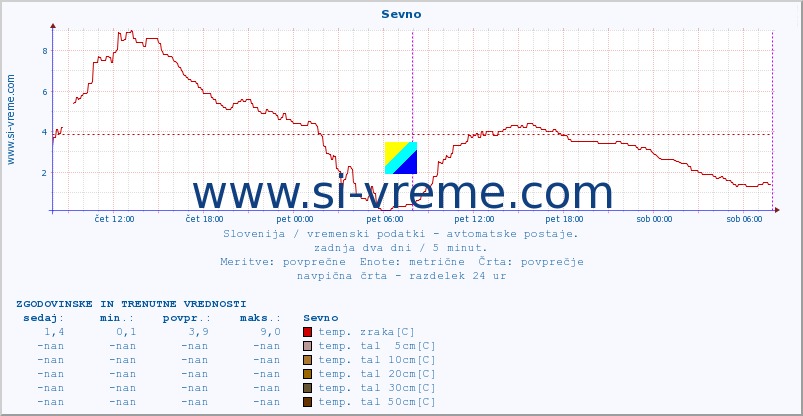 POVPREČJE :: Sevno :: temp. zraka | vlaga | smer vetra | hitrost vetra | sunki vetra | tlak | padavine | sonce | temp. tal  5cm | temp. tal 10cm | temp. tal 20cm | temp. tal 30cm | temp. tal 50cm :: zadnja dva dni / 5 minut.