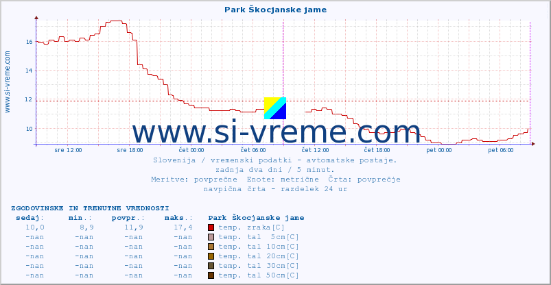 POVPREČJE :: Park Škocjanske jame :: temp. zraka | vlaga | smer vetra | hitrost vetra | sunki vetra | tlak | padavine | sonce | temp. tal  5cm | temp. tal 10cm | temp. tal 20cm | temp. tal 30cm | temp. tal 50cm :: zadnja dva dni / 5 minut.