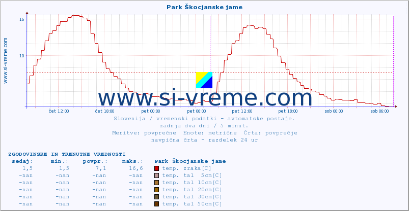 POVPREČJE :: Park Škocjanske jame :: temp. zraka | vlaga | smer vetra | hitrost vetra | sunki vetra | tlak | padavine | sonce | temp. tal  5cm | temp. tal 10cm | temp. tal 20cm | temp. tal 30cm | temp. tal 50cm :: zadnja dva dni / 5 minut.