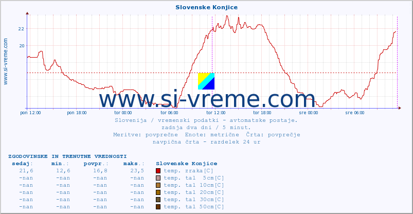 POVPREČJE :: Slovenske Konjice :: temp. zraka | vlaga | smer vetra | hitrost vetra | sunki vetra | tlak | padavine | sonce | temp. tal  5cm | temp. tal 10cm | temp. tal 20cm | temp. tal 30cm | temp. tal 50cm :: zadnja dva dni / 5 minut.