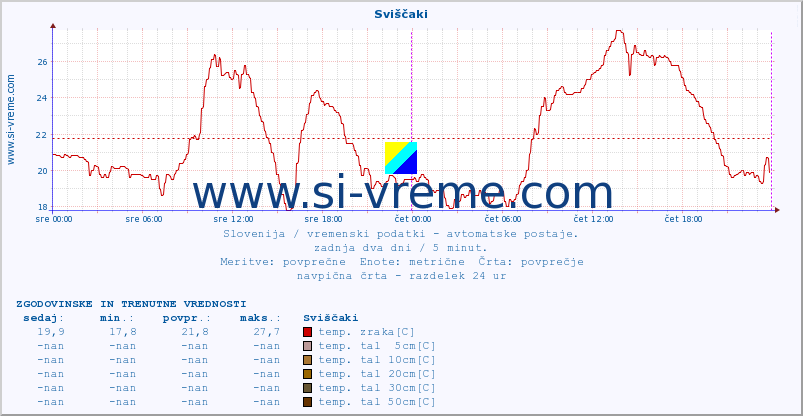 POVPREČJE :: Sviščaki :: temp. zraka | vlaga | smer vetra | hitrost vetra | sunki vetra | tlak | padavine | sonce | temp. tal  5cm | temp. tal 10cm | temp. tal 20cm | temp. tal 30cm | temp. tal 50cm :: zadnja dva dni / 5 minut.