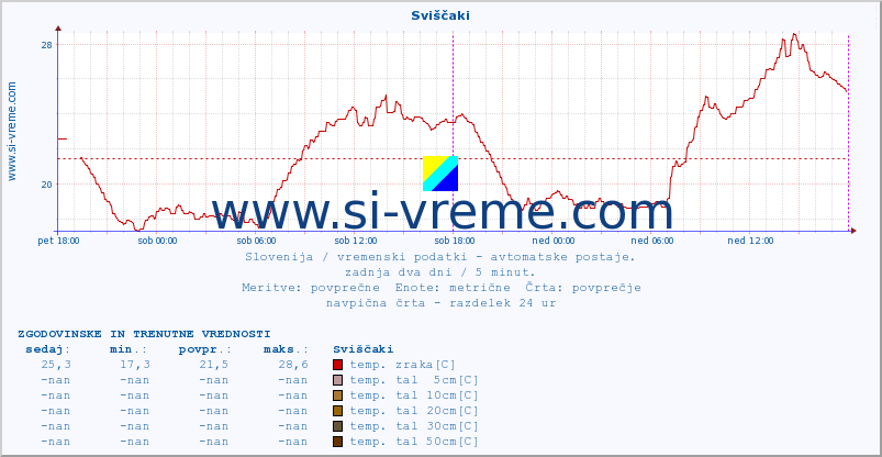 POVPREČJE :: Sviščaki :: temp. zraka | vlaga | smer vetra | hitrost vetra | sunki vetra | tlak | padavine | sonce | temp. tal  5cm | temp. tal 10cm | temp. tal 20cm | temp. tal 30cm | temp. tal 50cm :: zadnja dva dni / 5 minut.