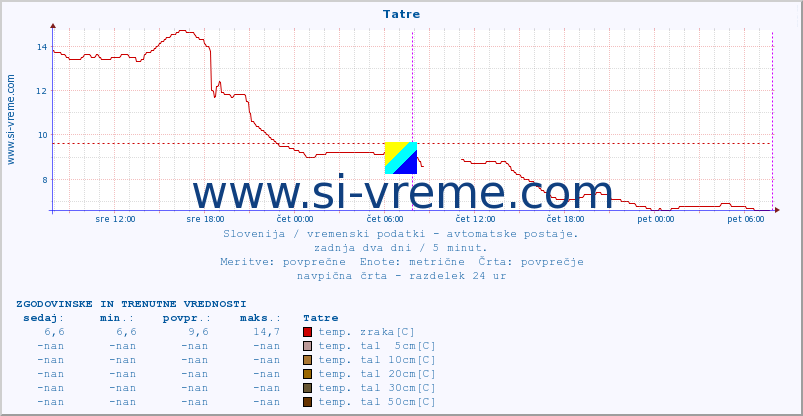 POVPREČJE :: Tatre :: temp. zraka | vlaga | smer vetra | hitrost vetra | sunki vetra | tlak | padavine | sonce | temp. tal  5cm | temp. tal 10cm | temp. tal 20cm | temp. tal 30cm | temp. tal 50cm :: zadnja dva dni / 5 minut.