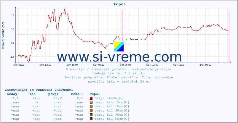 POVPREČJE :: Topol :: temp. zraka | vlaga | smer vetra | hitrost vetra | sunki vetra | tlak | padavine | sonce | temp. tal  5cm | temp. tal 10cm | temp. tal 20cm | temp. tal 30cm | temp. tal 50cm :: zadnja dva dni / 5 minut.