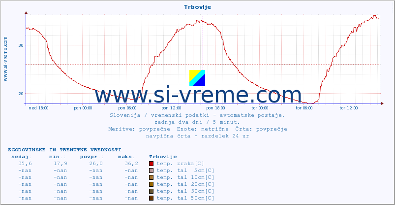 POVPREČJE :: Trbovlje :: temp. zraka | vlaga | smer vetra | hitrost vetra | sunki vetra | tlak | padavine | sonce | temp. tal  5cm | temp. tal 10cm | temp. tal 20cm | temp. tal 30cm | temp. tal 50cm :: zadnja dva dni / 5 minut.