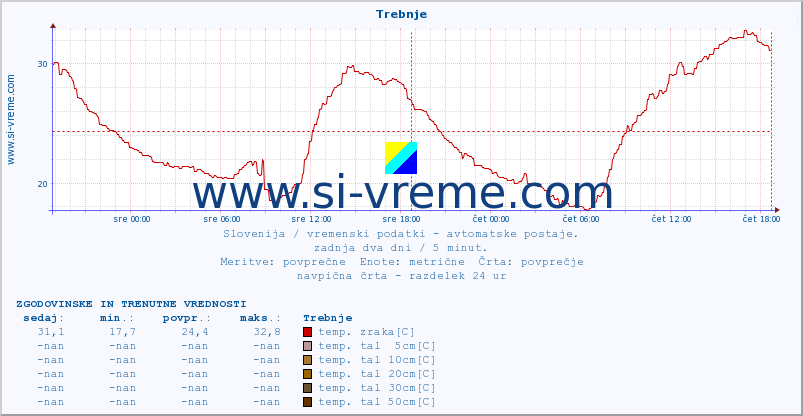 POVPREČJE :: Trebnje :: temp. zraka | vlaga | smer vetra | hitrost vetra | sunki vetra | tlak | padavine | sonce | temp. tal  5cm | temp. tal 10cm | temp. tal 20cm | temp. tal 30cm | temp. tal 50cm :: zadnja dva dni / 5 minut.