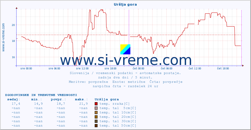 POVPREČJE :: Uršlja gora :: temp. zraka | vlaga | smer vetra | hitrost vetra | sunki vetra | tlak | padavine | sonce | temp. tal  5cm | temp. tal 10cm | temp. tal 20cm | temp. tal 30cm | temp. tal 50cm :: zadnja dva dni / 5 minut.