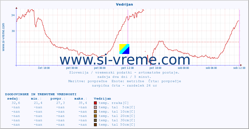 POVPREČJE :: Vedrijan :: temp. zraka | vlaga | smer vetra | hitrost vetra | sunki vetra | tlak | padavine | sonce | temp. tal  5cm | temp. tal 10cm | temp. tal 20cm | temp. tal 30cm | temp. tal 50cm :: zadnja dva dni / 5 minut.