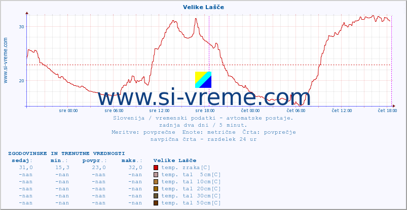 POVPREČJE :: Velike Lašče :: temp. zraka | vlaga | smer vetra | hitrost vetra | sunki vetra | tlak | padavine | sonce | temp. tal  5cm | temp. tal 10cm | temp. tal 20cm | temp. tal 30cm | temp. tal 50cm :: zadnja dva dni / 5 minut.