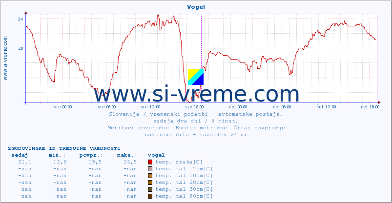 POVPREČJE :: Vogel :: temp. zraka | vlaga | smer vetra | hitrost vetra | sunki vetra | tlak | padavine | sonce | temp. tal  5cm | temp. tal 10cm | temp. tal 20cm | temp. tal 30cm | temp. tal 50cm :: zadnja dva dni / 5 minut.