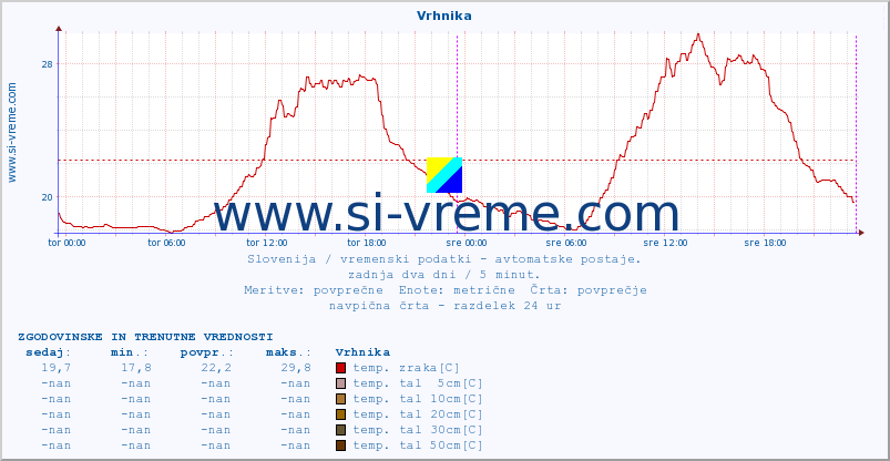 POVPREČJE :: Vrhnika :: temp. zraka | vlaga | smer vetra | hitrost vetra | sunki vetra | tlak | padavine | sonce | temp. tal  5cm | temp. tal 10cm | temp. tal 20cm | temp. tal 30cm | temp. tal 50cm :: zadnja dva dni / 5 minut.