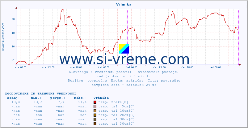 POVPREČJE :: Vrhnika :: temp. zraka | vlaga | smer vetra | hitrost vetra | sunki vetra | tlak | padavine | sonce | temp. tal  5cm | temp. tal 10cm | temp. tal 20cm | temp. tal 30cm | temp. tal 50cm :: zadnja dva dni / 5 minut.