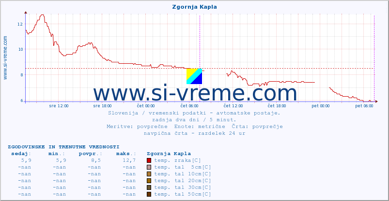 POVPREČJE :: Zgornja Kapla :: temp. zraka | vlaga | smer vetra | hitrost vetra | sunki vetra | tlak | padavine | sonce | temp. tal  5cm | temp. tal 10cm | temp. tal 20cm | temp. tal 30cm | temp. tal 50cm :: zadnja dva dni / 5 minut.