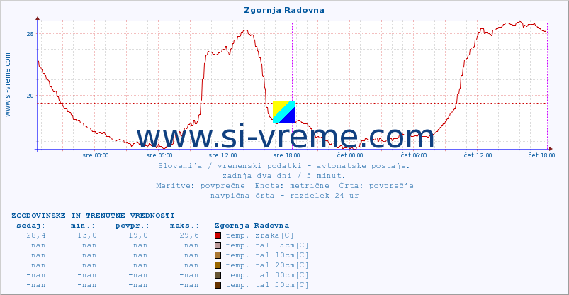 POVPREČJE :: Zgornja Radovna :: temp. zraka | vlaga | smer vetra | hitrost vetra | sunki vetra | tlak | padavine | sonce | temp. tal  5cm | temp. tal 10cm | temp. tal 20cm | temp. tal 30cm | temp. tal 50cm :: zadnja dva dni / 5 minut.