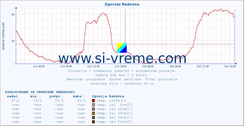 POVPREČJE :: Zgornja Radovna :: temp. zraka | vlaga | smer vetra | hitrost vetra | sunki vetra | tlak | padavine | sonce | temp. tal  5cm | temp. tal 10cm | temp. tal 20cm | temp. tal 30cm | temp. tal 50cm :: zadnja dva dni / 5 minut.