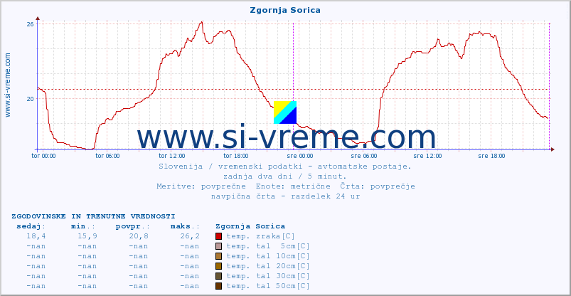 POVPREČJE :: Zgornja Sorica :: temp. zraka | vlaga | smer vetra | hitrost vetra | sunki vetra | tlak | padavine | sonce | temp. tal  5cm | temp. tal 10cm | temp. tal 20cm | temp. tal 30cm | temp. tal 50cm :: zadnja dva dni / 5 minut.