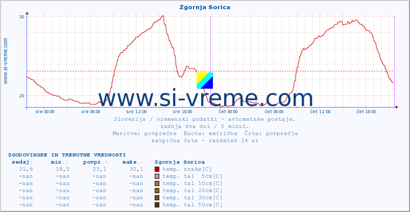 POVPREČJE :: Zgornja Sorica :: temp. zraka | vlaga | smer vetra | hitrost vetra | sunki vetra | tlak | padavine | sonce | temp. tal  5cm | temp. tal 10cm | temp. tal 20cm | temp. tal 30cm | temp. tal 50cm :: zadnja dva dni / 5 minut.