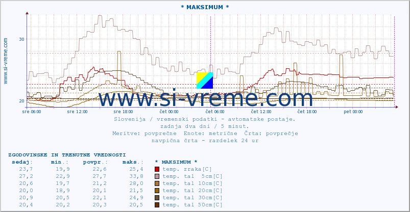 POVPREČJE :: * MAKSIMUM * :: temp. zraka | vlaga | smer vetra | hitrost vetra | sunki vetra | tlak | padavine | sonce | temp. tal  5cm | temp. tal 10cm | temp. tal 20cm | temp. tal 30cm | temp. tal 50cm :: zadnja dva dni / 5 minut.