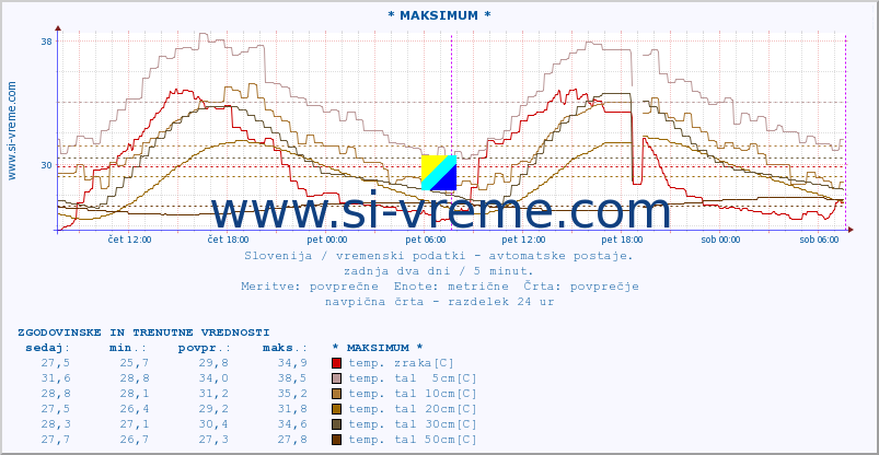 POVPREČJE :: * MAKSIMUM * :: temp. zraka | vlaga | smer vetra | hitrost vetra | sunki vetra | tlak | padavine | sonce | temp. tal  5cm | temp. tal 10cm | temp. tal 20cm | temp. tal 30cm | temp. tal 50cm :: zadnja dva dni / 5 minut.