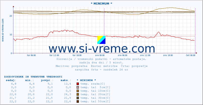 POVPREČJE :: * MINIMUM * :: temp. zraka | vlaga | smer vetra | hitrost vetra | sunki vetra | tlak | padavine | sonce | temp. tal  5cm | temp. tal 10cm | temp. tal 20cm | temp. tal 30cm | temp. tal 50cm :: zadnja dva dni / 5 minut.