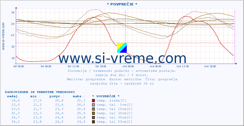 POVPREČJE :: * POVPREČJE * :: temp. zraka | vlaga | smer vetra | hitrost vetra | sunki vetra | tlak | padavine | sonce | temp. tal  5cm | temp. tal 10cm | temp. tal 20cm | temp. tal 30cm | temp. tal 50cm :: zadnja dva dni / 5 minut.