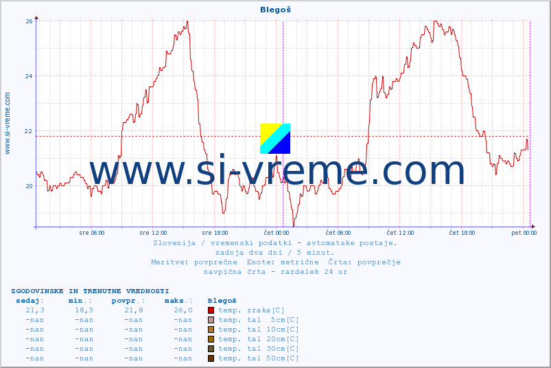 POVPREČJE :: Blegoš :: temp. zraka | vlaga | smer vetra | hitrost vetra | sunki vetra | tlak | padavine | sonce | temp. tal  5cm | temp. tal 10cm | temp. tal 20cm | temp. tal 30cm | temp. tal 50cm :: zadnja dva dni / 5 minut.