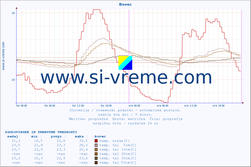 POVPREČJE :: Bovec :: temp. zraka | vlaga | smer vetra | hitrost vetra | sunki vetra | tlak | padavine | sonce | temp. tal  5cm | temp. tal 10cm | temp. tal 20cm | temp. tal 30cm | temp. tal 50cm :: zadnja dva dni / 5 minut.