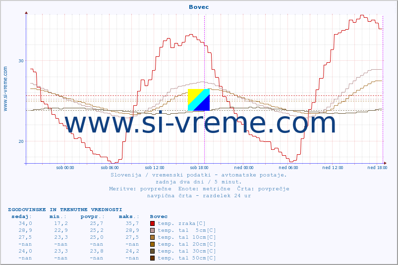 POVPREČJE :: Bovec :: temp. zraka | vlaga | smer vetra | hitrost vetra | sunki vetra | tlak | padavine | sonce | temp. tal  5cm | temp. tal 10cm | temp. tal 20cm | temp. tal 30cm | temp. tal 50cm :: zadnja dva dni / 5 minut.