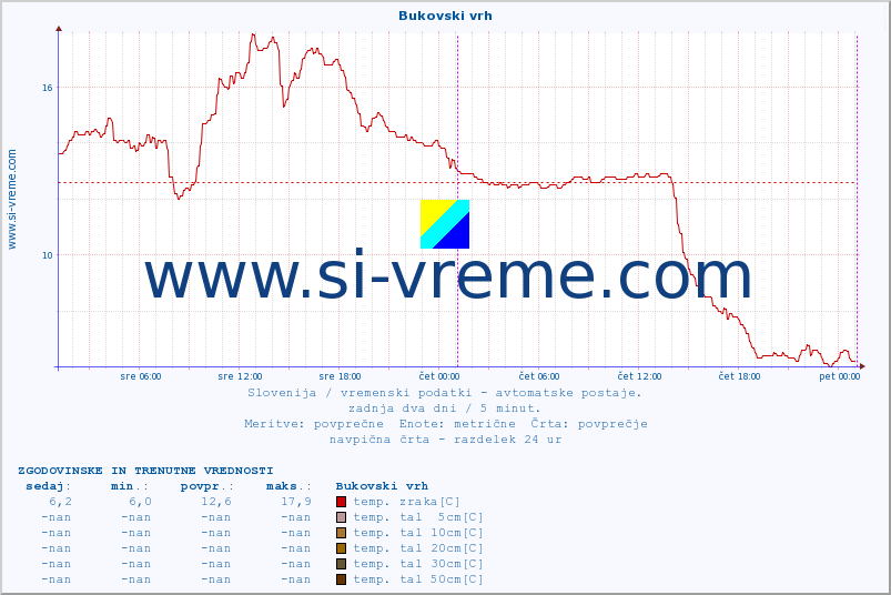 POVPREČJE :: Bukovski vrh :: temp. zraka | vlaga | smer vetra | hitrost vetra | sunki vetra | tlak | padavine | sonce | temp. tal  5cm | temp. tal 10cm | temp. tal 20cm | temp. tal 30cm | temp. tal 50cm :: zadnja dva dni / 5 minut.