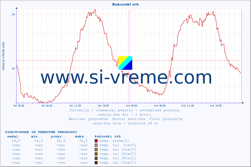 POVPREČJE :: Bukovski vrh :: temp. zraka | vlaga | smer vetra | hitrost vetra | sunki vetra | tlak | padavine | sonce | temp. tal  5cm | temp. tal 10cm | temp. tal 20cm | temp. tal 30cm | temp. tal 50cm :: zadnja dva dni / 5 minut.